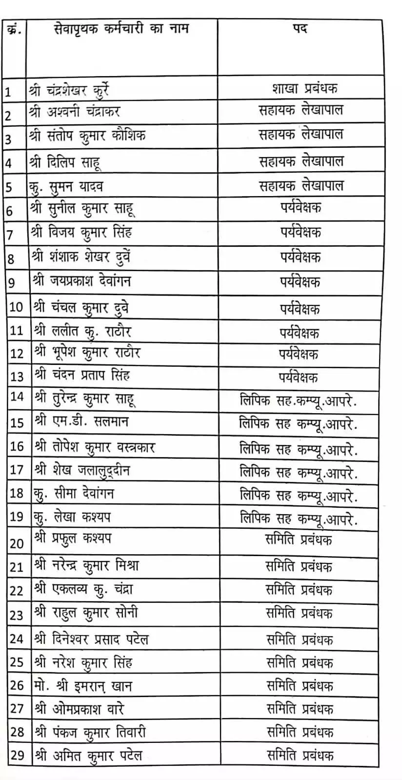 जिला सहकारी केंद्रीय बैंक में फर्जी नियुक्ति का खुलासा, 29 कर्मचारी बर्खास्त